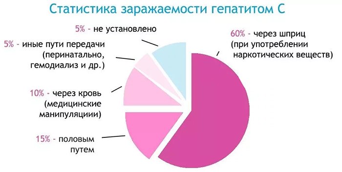 клинические рекомендации по лечению Гепатита С